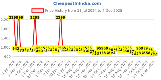 myntra.com DressBerry PU Block Sandals with Buckles dressberry Price History Graph from 31 Jul 2024 to 4 Dec 2025