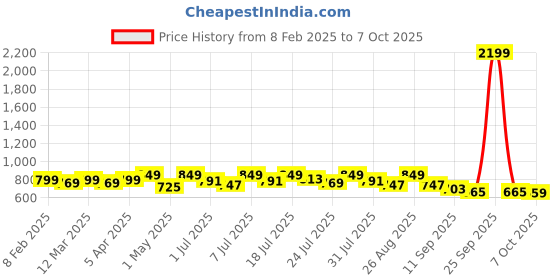 myntra.com DressBerry PU Block Sandals with Buckles dressberry Price History Graph from 8 Feb 2025 to 7 Oct 2025