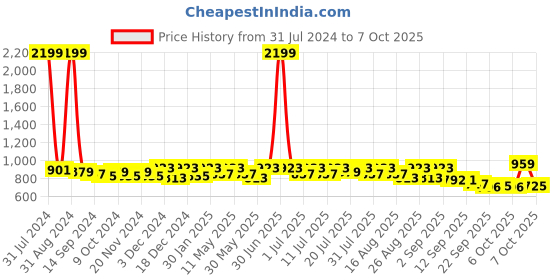 myntra.com DressBerry PU Block with dressberry Price History Graph from 31 Jul 2024 to 7 Oct 2025