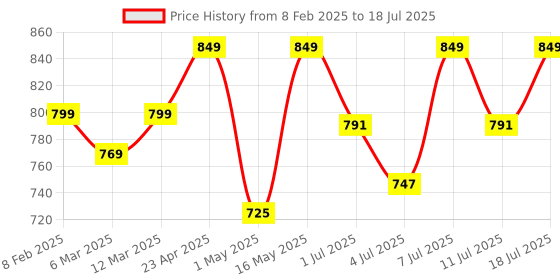 myntra.com DressBerry PU Block with dressberry Price History Graph from 8 Feb 2025 to 11 Jul 2025