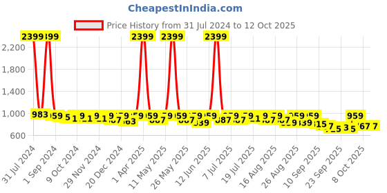 myntra.com DressBerry PU Block with Buckles dressberry Price History Graph from 31 Jul 2024 to 11 Oct 2025