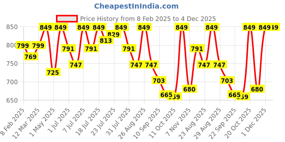 myntra.com DressBerry PU Block with Buckles dressberry Price History Graph from 8 Feb 2025 to 4 Dec 2025