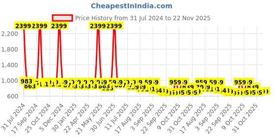 myntra.com DressBerry PU Block with Buckles Heels dressberry Price History Graph from 31 Jul 2024 to 22 Nov 2025