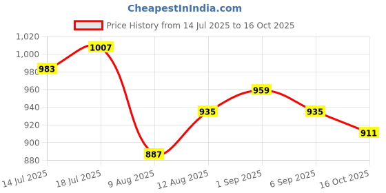 myntra.com corsica DressBerry PU Bucket Handheld Bag corsica Price History Graph from 14 Jul 2025 to 16 Oct 2025