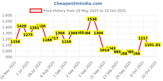 myntra.com corsica DressBerry PU Bucket Handheld Bag with Quilted corsica Price History Graph from 19 May 2025 to 10 Oct 2025