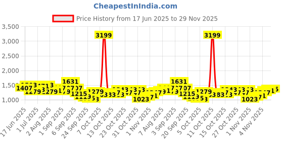 myntra.com corsica DressBerry PU Bucket Shoulder Bag corsica Price History Graph from 17 Jun 2025 to 29 Nov 2025