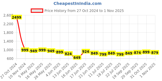 myntra.com DressBerry PU Bucket Sling Bag with Bow Detail dressberry Price History Graph from 27 Oct 2024 to 1 Nov 2025
