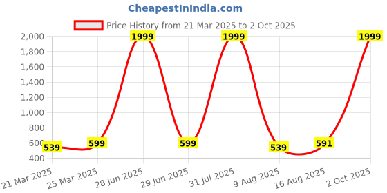myntra.com DressBerry PU Coated Scuba Maxi Dress dressberry Price History Graph from 21 Mar 2025 to 2 Oct 2025