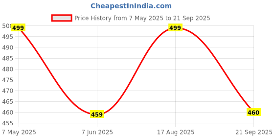 myntra.com DressBerry PU Coated Scuba Maxi Dress dressberry Price History Graph from 7 May 2025 to 21 Sep 2025