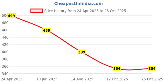 myntra.com DressBerry PU Coated Scuba Sheath Dress dressberry Price History Graph from 24 Apr 2025 to 25 Oct 2025