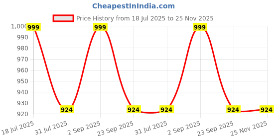 myntra.com DressBerry PU Comfort Peep Toes with Bows dressberry Price History Graph from 18 Jul 2025 to 24 Nov 2025