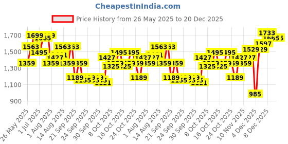 myntra.com corsica DressBerry PU Fashion corsica Price History Graph from 26 May 2025 to 19 Dec 2025