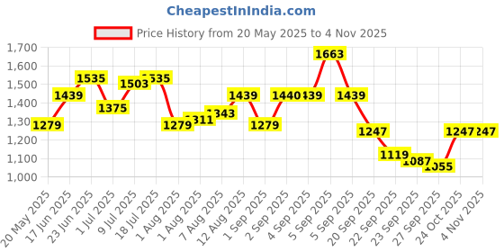 myntra.com corsica DressBerry PU Fashion corsica Price History Graph from 20 May 2025 to 2 Nov 2025