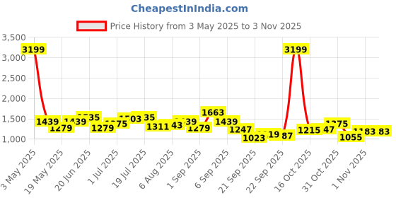 myntra.com corsica DressBerry PU Fashion corsica Price History Graph from 3 May 2025 to 2 Nov 2025