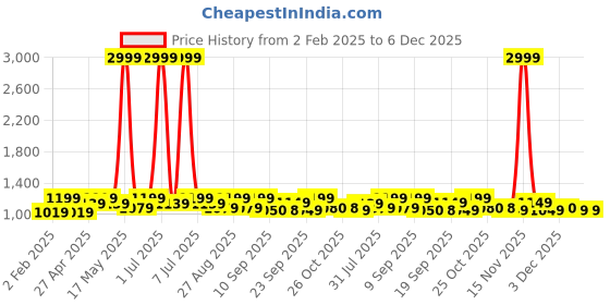 myntra.com DressBerry PU Half Moon Shoulder Bag with Quilted dressberry Price History Graph from 2 Feb 2025 to 4 Dec 2025