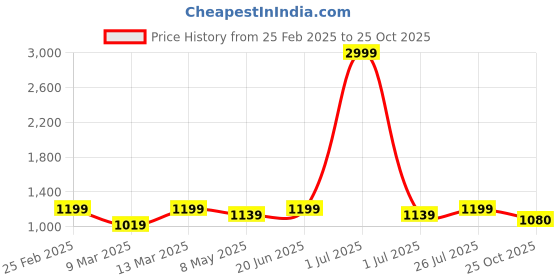 myntra.com DressBerry PU Half Moon Sling Bag with Quilted dressberry Price History Graph from 25 Feb 2025 to 25 Oct 2025