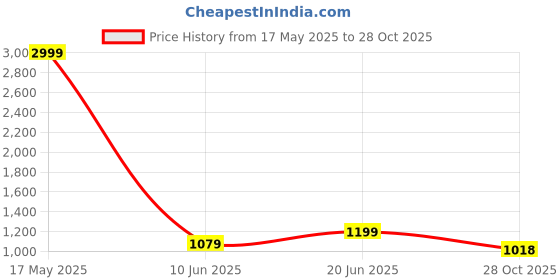 myntra.com DressBerry PU Half Moon Sling Bag with Quilted dressberry Price History Graph from 17 May 2025 to 28 Oct 2025