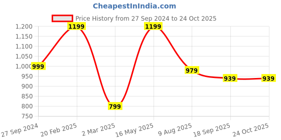 myntra.com DressBerry PU Half Moon Sling Bag with Tasselled dressberry Price History Graph from 27 Sep 2024 to 23 Oct 2025