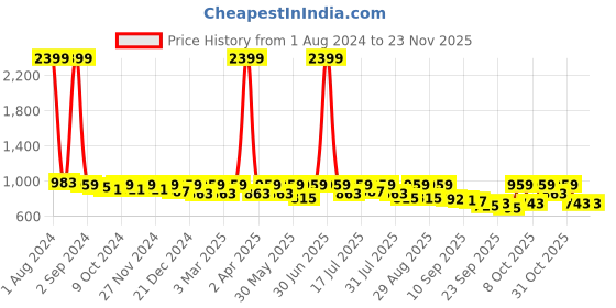myntra.com DressBerry PU Kitten Heeled Sandal with Bow dressberry Price History Graph from 1 Aug 2024 to 22 Nov 2025
