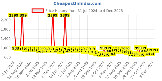 myntra.com DressBerry PU Kitten Sandals With Buckles dressberry Price History Graph from 31 Jul 2024 to 4 Dec 2025