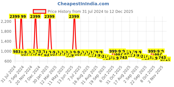 myntra.com DressBerry PU Kitten with dressberry Price History Graph from 31 Jul 2024 to 12 Dec 2025