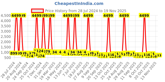 myntra.com DressBerry PU One Toe Block Sandals dressberry Price History Graph from 28 Jul 2024 to 19 Nov 2025