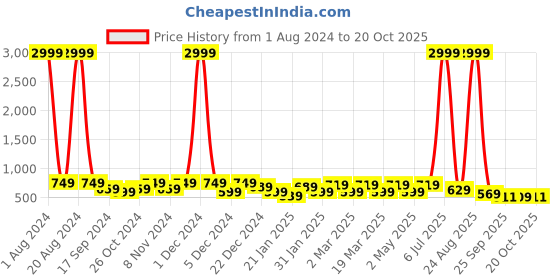 myntra.com DressBerry PU Open Toe Block Heels dressberry Price History Graph from 1 Aug 2024 to 18 Oct 2025