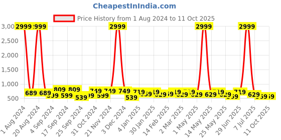 myntra.com DressBerry PU Open Toe Block Heels dressberry Price History Graph from 1 Aug 2024 to 11 Oct 2025