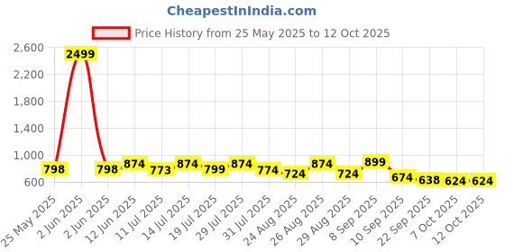 myntra.com DressBerry PU Open Toe Flatform Heels dressberry Price History Graph from 25 May 2025 to 12 Oct 2025