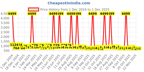 myntra.com DressBerry PU Open Toe Wedge Heel Sandals dressberry Price History Graph from 1 Dec 2024 to 1 Dec 2025