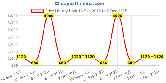 myntra.com DressBerry PU Oversized Beach Tote Bag with Natural Stick Charm dressberry Price History Graph from 16 Sep 2025 to 5 Dec 2025