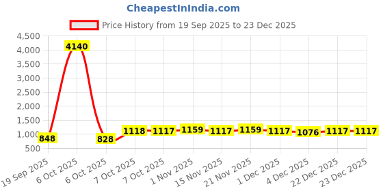 myntra.com DressBerry PU Oversized Brown solid tote bag dressberry Price History Graph from 19 Sep 2025 to 22 Dec 2025