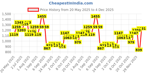 myntra.com corsica DressBerry PU Oversized Bucket Hobo Bag with Tasselled corsica Price History Graph from 20 May 2025 to 4 Dec 2025