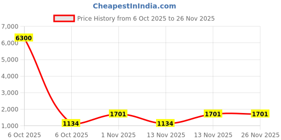 myntra.com DressBerry PU Oversized Shopper Shoulder Bag with Applique dressberry Price History Graph from 6 Oct 2025 to 25 Nov 2025