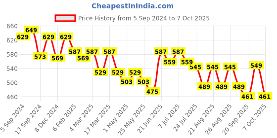 myntra.com DressBerry PU Oversized Structured Handheld Bag dressberry Price History Graph from 5 Sep 2024 to 7 Oct 2025