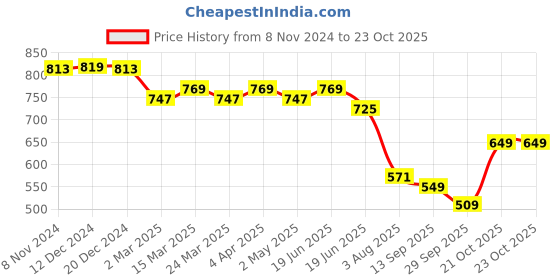 myntra.com DressBerry PU Oversized Structured Handheld Bag with Quilted dressberry Price History Graph from 8 Nov 2024 to 22 Oct 2025