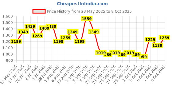 myntra.com corsica DressBerry PU Oversized Structured Handheld Bag with Tasselled corsica Price History Graph from 23 May 2025 to 7 Oct 2025