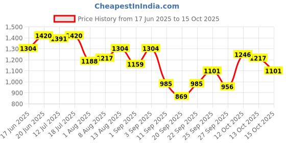 myntra.com corsica DressBerry PU Oversized Structured Hobo Bag with Tasselled corsica Price History Graph from 17 Jun 2025 to 15 Oct 2025
