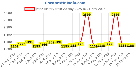 myntra.com corsica DressBerry PU Oversized Structured Shoulder Bag with Fringed corsica Price History Graph from 20 May 2025 to 21 Nov 2025