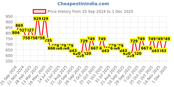 myntra.com DressBerry PU Oversized Structured Shoulder Bag with Quilted dressberry Price History Graph from 25 Sep 2024 to 1 Dec 2025