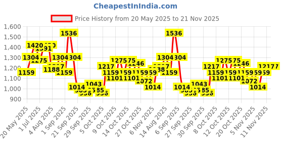 myntra.com corsica DressBerry PU Oversized Structured Shoulder Bag with Quilted corsica Price History Graph from 20 May 2025 to 20 Nov 2025