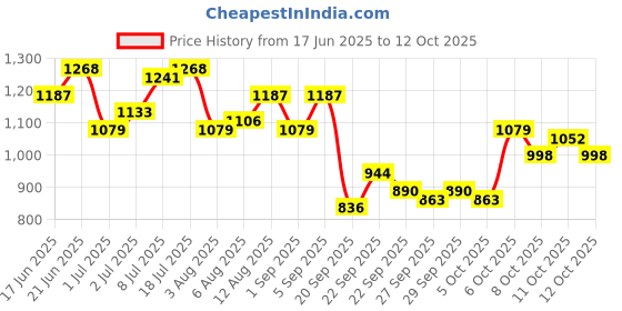 myntra.com corsica DressBerry PU Oversized Structured Shoulder Bag with Tasselled corsica Price History Graph from 17 Jun 2025 to 12 Oct 2025