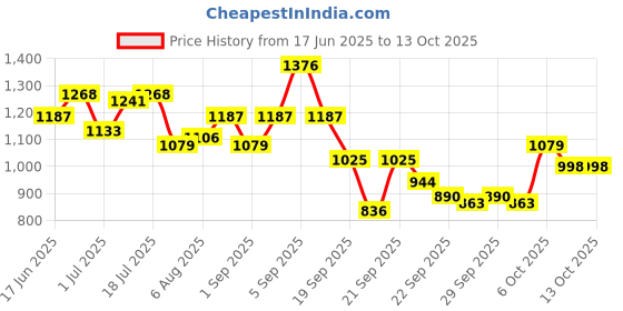 myntra.com corsica DressBerry PU Oversized Structured Shoulder Bag with Tasselled corsica Price History Graph from 17 Jun 2025 to 12 Oct 2025