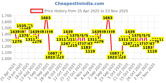 myntra.com corsica DressBerry PU Oversized Structured Tote Bag with Tasselled corsica Price History Graph from 25 Apr 2025 to 23 Nov 2025