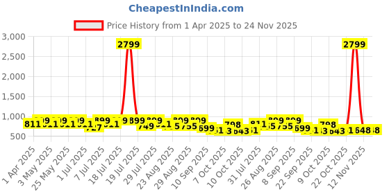 myntra.com DressBerry PU Party Block Gladiators dressberry Price History Graph from 1 Apr 2025 to 24 Nov 2025
