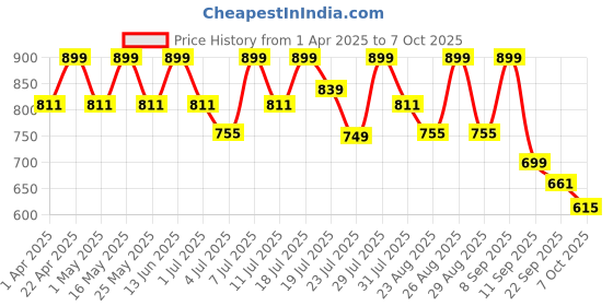myntra.com DressBerry PU Party Block Gladiators dressberry Price History Graph from 1 Apr 2025 to 7 Oct 2025