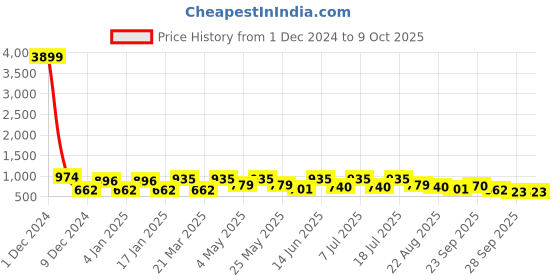 myntra.com DressBerry PU Party Block Gladiators with Bows Heels dressberry Price History Graph from 1 Dec 2024 to 9 Oct 2025