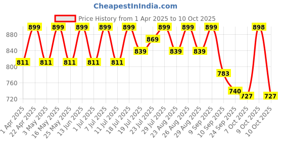 myntra.com DressBerry PU Party Block Gladiators with Buckles dressberry Price History Graph from 1 Apr 2025 to 10 Oct 2025