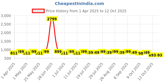 myntra.com DressBerry PU Party Block Gladiators with Buckles dressberry Price History Graph from 1 Apr 2025 to 12 Oct 2025
