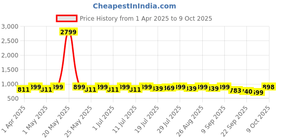myntra.com DressBerry PU Party Block Gladiators with Tassels dressberry Price History Graph from 1 Apr 2025 to 9 Oct 2025
